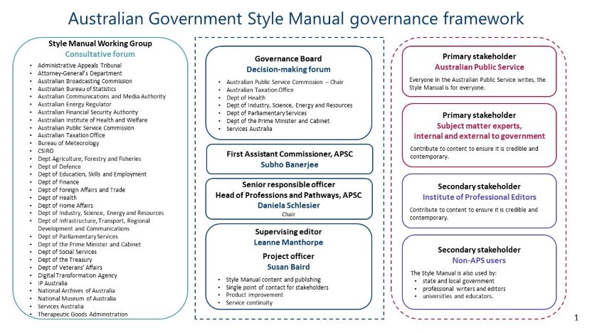 A graphic demonstrating the governance framework for the Australian Government Style Manual. 