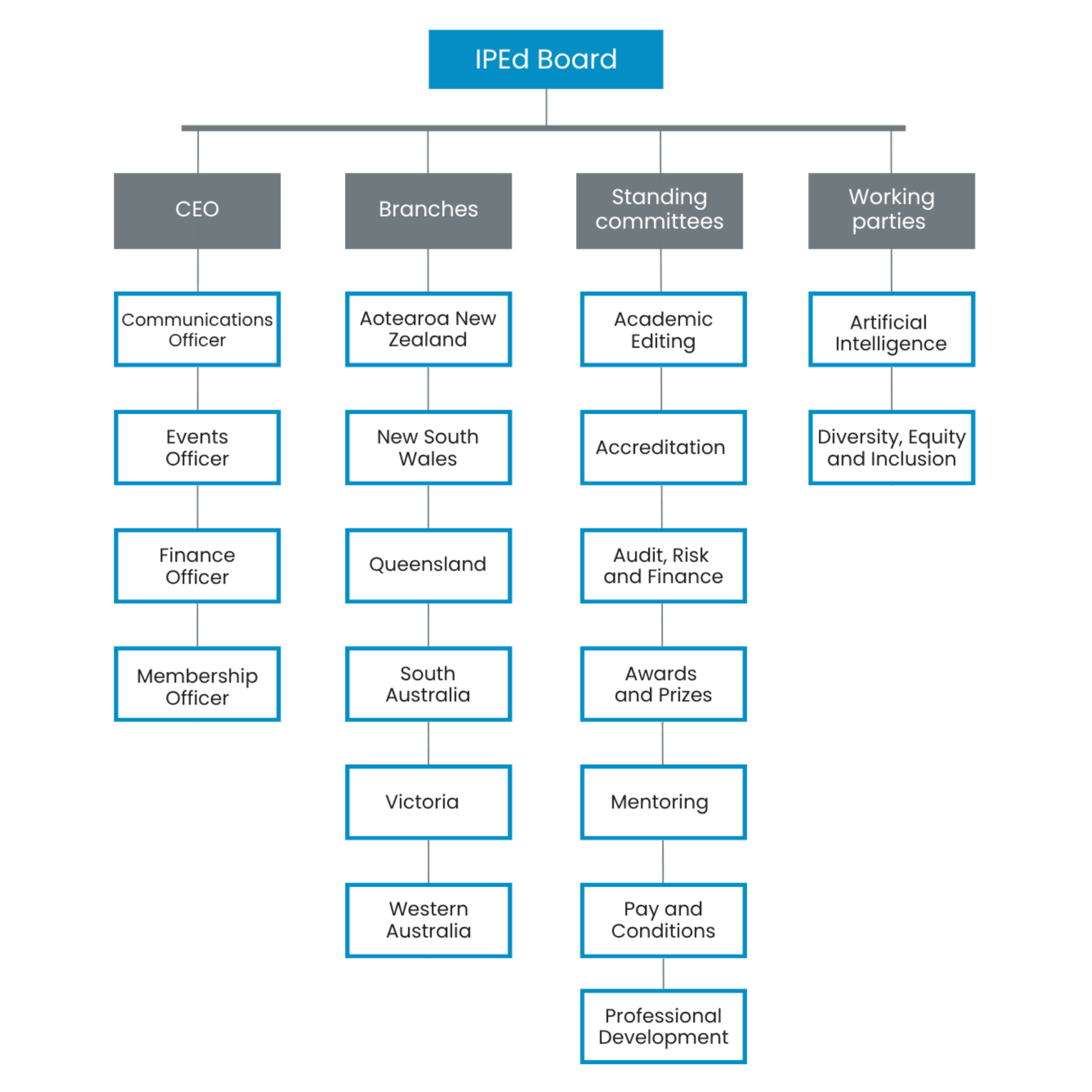 Org chart 2026 Committee Chart 2021