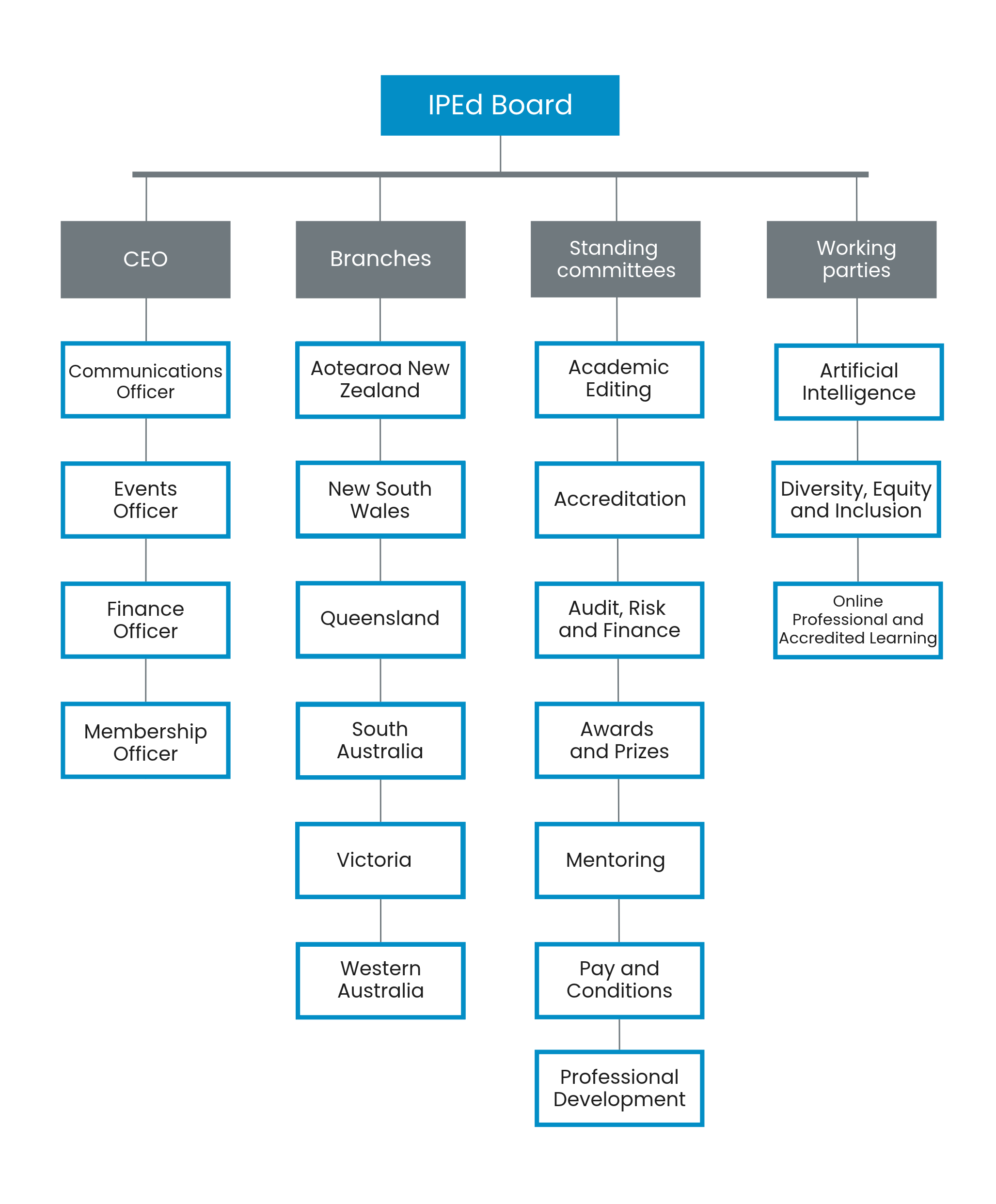 Organisational Chart 2026 Organisational Chart 2026